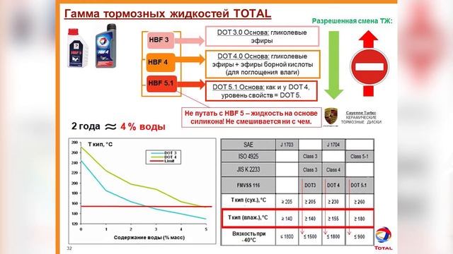 Тормозные жидкости, Жидкости ГУР смотреть онлайн