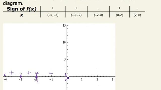 Sketch Polynomial Function Given Sign Chart (cc) смотреть онлайн