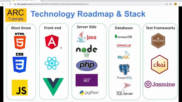 Full Stack Developer Roadmap and Technology Stack Explained | Full Stack Roadmap смотреть онлайн
