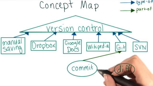 Concept Map: diff Solution - How to Use Git and GitHub смотреть онлайн