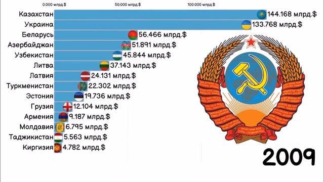 ВВП СТРАН БЫВШЕГО СССР 1992-2025 смотреть онлайн