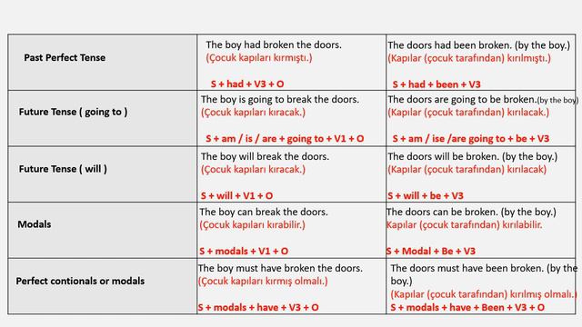 Passive Voice Konu Anlatımı | İngilizce Edilgen Yapılar | İngilizce Öğren смотреть онлайн