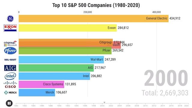 Top 10 S&P 500 Companies by Market Cap (1980-2020) смотреть онлайн