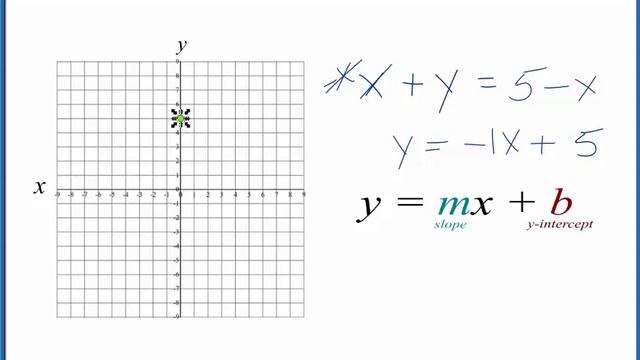 How to Graph the Linear Equation x + y = 5 смотреть онлайн