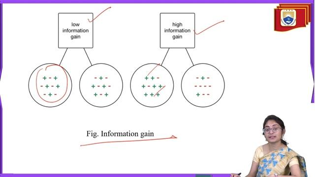 Attribute Selection Measures in Decision Tree by Ms. K Anjali смотреть онлайн