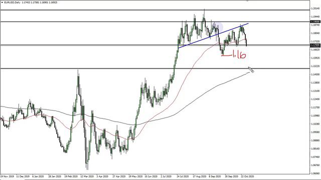 EUR/USD Technical Analysis for October 30, 2020 by FXEmpire смотреть онлайн