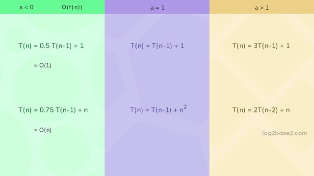 3_Recurrence_Relation_9_Masters_Theorem_for_Decreasing_Functions смотреть онлайн