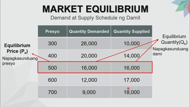 PART 1/3 | INTERAKSIYON NG DEMAND AT SUPPLY | Market Equilibrium | Shortage at Surplus смотреть онлайн