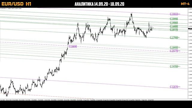 Форекс аналитика | EUR/USD ● Forex ● Форекс Прогноз Форекс ● Форекс прогноз на сегодня ● Евро долла