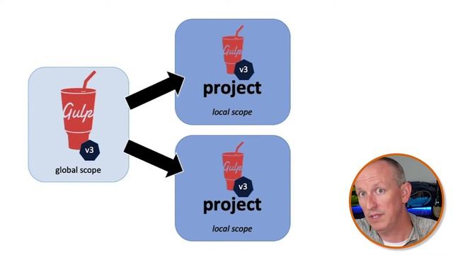 Why You Should Always Install Gulp-CLI Globally, Not Gulp смотреть онлайн