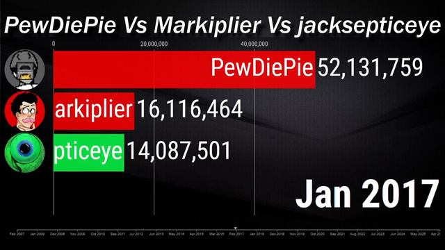 PewDiePie Vs Markiplier Vs jacksepticeye - Subscriber Count History & Future [2007-2026] смотреть онлайн