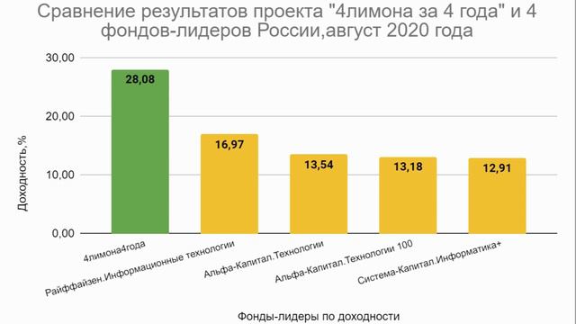 С вами проект "4 ярдА" смотреть онлайн