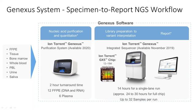 The One-Day NGS: the revolution in pathology labs is now смотреть онлайн