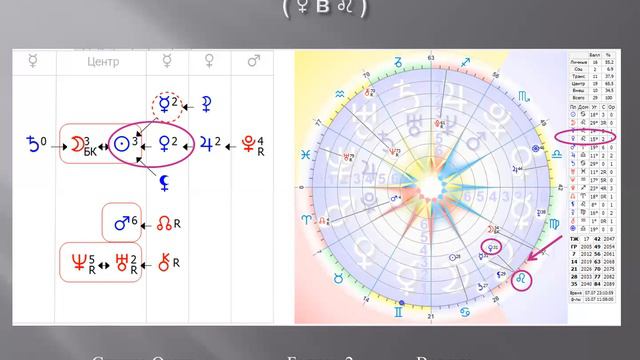 Венера.  Связки Венеры в Формуле Души