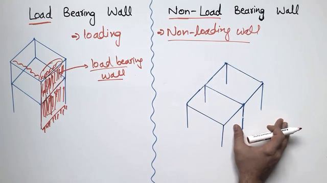 Difference b/w Load bearing wall & Non-Load bearing wall смотреть онлайн