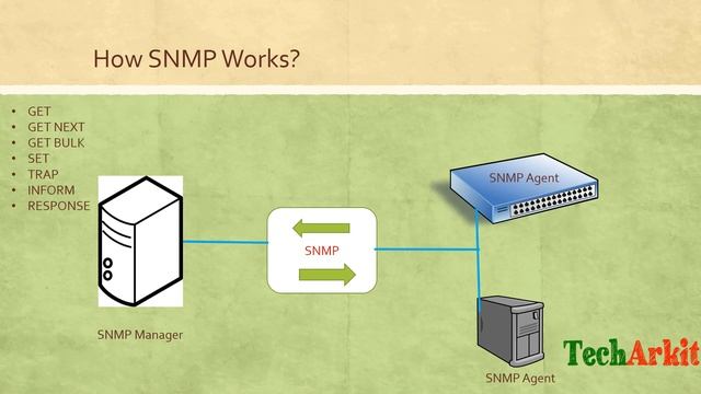 SNMP Explained | Installation and configuration | RHEL 8 | Tech Arkit смотреть онлайн