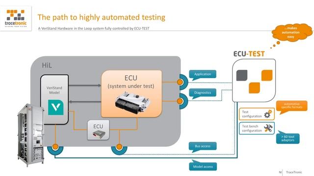 Automating NI VeriStand with TraceTronic ECU-Test for ADAS Hardware-in-the-Loop (HIL) Applications смотреть онлайн