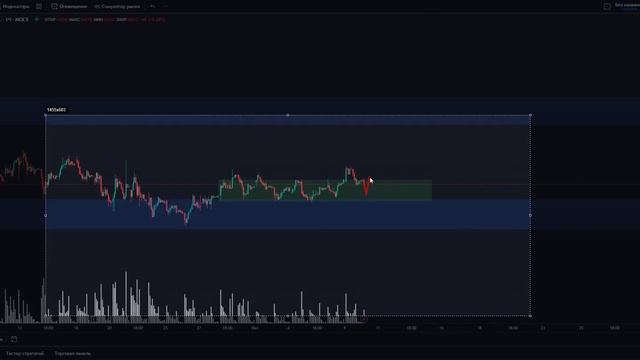 Технический анализ акций компании ГМК 