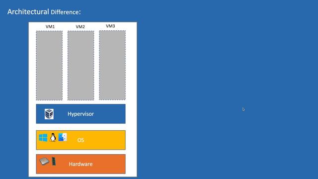 What is a Container? And Container vs. VM смотреть онлайн