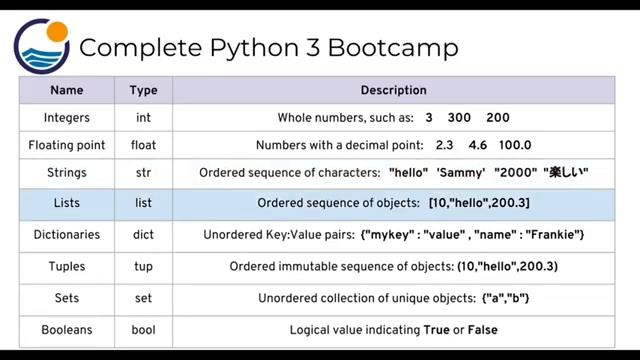 Let 9 Introduction to Python Data Types List Tuple || Dictionary ||Python || Green life смотреть онлайн
