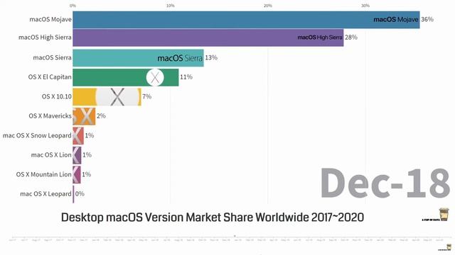 Desktop macOS Version Market Share Worldwide 2017~2020 смотреть онлайн