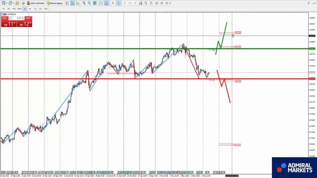 Аналитика рынка на 4 мая: EURUSD, GBPUSD, GOLD, Brent, DAX30, Биткоин