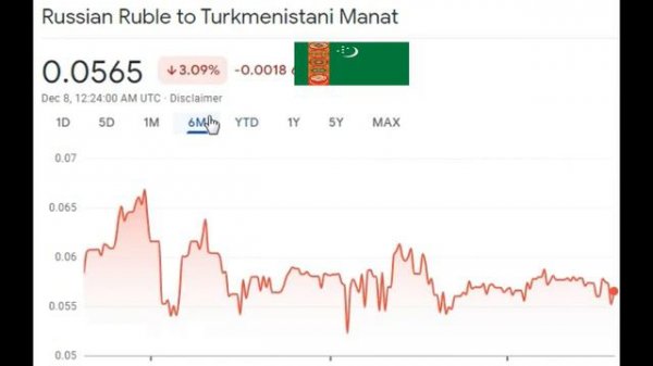 Курс Российский рубль в Туркменский манат ( RUB to TMT Russian Ruble to Turkmenistani Manat 0.0565