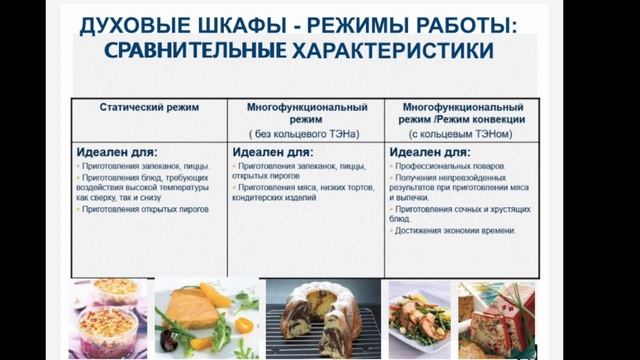 ДУХОВОЙ ШКАФ РЕЖИМЫ ПРИГОТОВЛЕНИЯ В ДУХОВОМ ШКАФУ смотреть онлайн