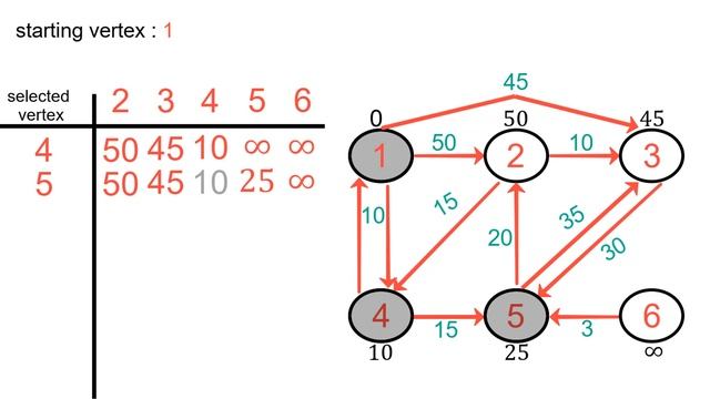 #036 [Data Structures] - Dijkstra's(Shortest Path Algorithm) смотреть онлайн