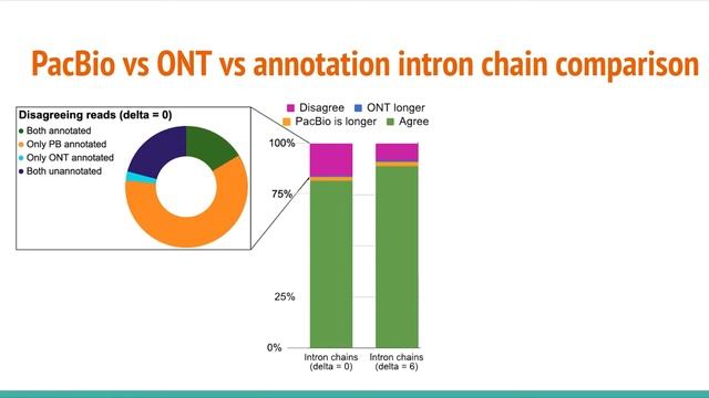 Sequencing of individual barcoded cDNAs on... - Alla Mikheenko - iRNA - Talk - ISMB/ECCB 2021 смотреть онлайн