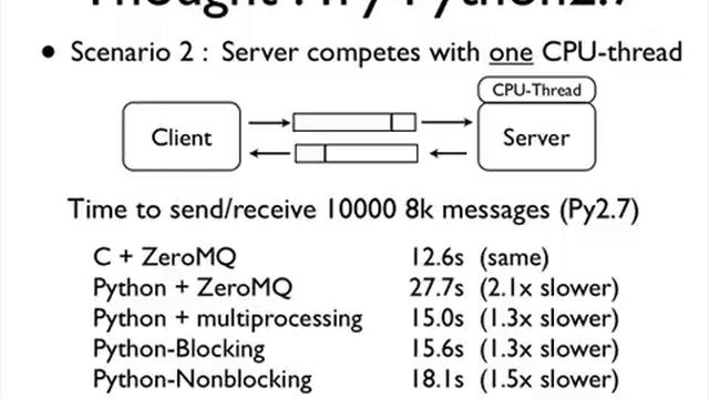 Embracing the Global Interpreter Lock (GIL) смотреть онлайн