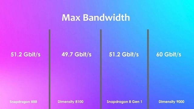 Snapdragon 888 Vs Dimensity 8100 Vs Snapdragon 8 Gen 1 Vs Dimensity 9000 ▶ Antutu Benchmark & Spec' смотреть онлайн