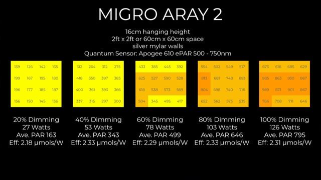 LED Grow Light dimmer settings | Power | PAR | Efficiency | Growth Stages смотреть онлайн