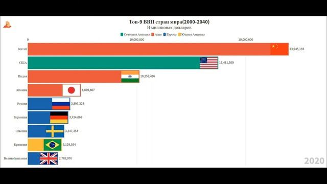 Топ-9 ВВП стран мира(2000-2040) смотреть онлайн