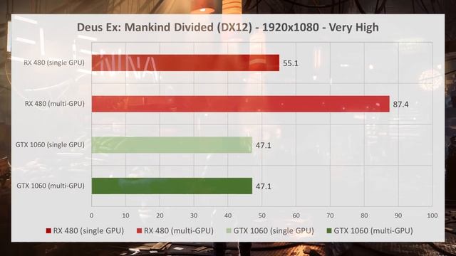 Deus Ex: Mankind Divided DX12 multi-GPU Tested - RX 480 vs GTX 1060 смотреть онлайн