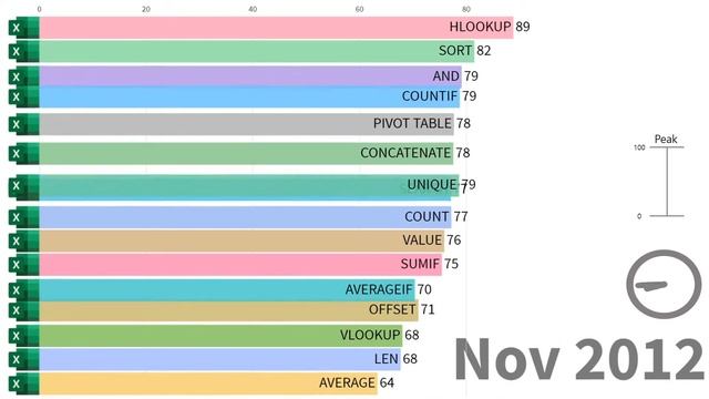 Most Popular Excel Functions 2004~2021 смотреть онлайн