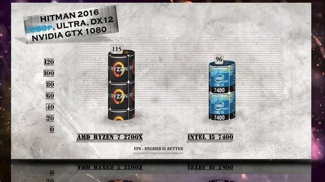 Ryzen 7 2700X vs i5 7400 Benchmarks | Gaming Tests Review & Comparison смотреть онлайн