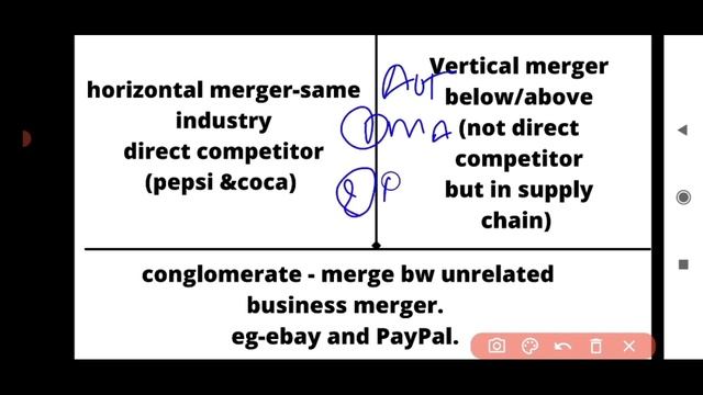 MERGER|| TYPES OF MERGER|| HORIZONTAL MERGER|| VERTICAL MERGER||CONGLOMERATE || MBA|| BBA ||UGC NET смотреть онлайн