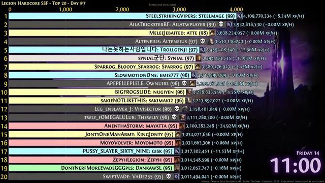 [Path Of Exile Ladders] DAY #7 - Legion Hardcore SSF - Top 20 - All Classes