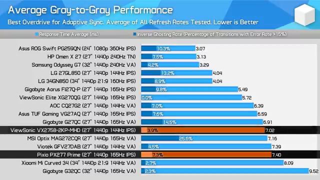 Pixio PX277 Prime Review, Outstanding 1440p 165Hz Gaming Value смотреть онлайн