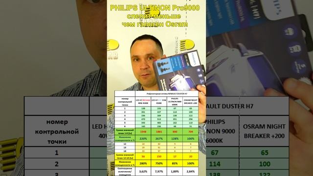 Какие Led лампы меньше слепят встречку смотреть онлайн