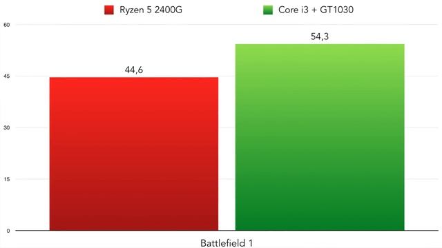 RYZEN CON GRAFICA INTEGRATA VEGA | TEST RYZEN 5 2400G смотреть онлайн