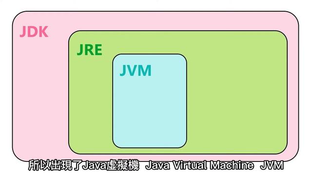 淺談JDK, JRE, JVM。 смотреть онлайн