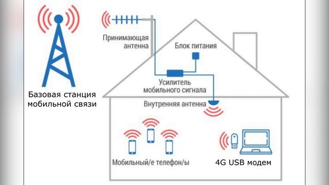 Усиление связи и интернета в подвале с помощью двухстандартного репитера на 4G и голосовую связь смотреть онлайн