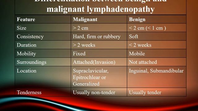 Lymphadenopathy----for Medical students,House officers,General Physicians,PG-R,Consultants смотреть онлайн