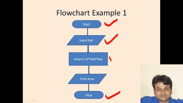 What is Flowchart ? Symbols and Example смотреть онлайн