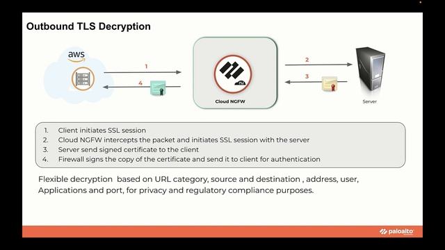 Outbound TLS Decryption in Cloud NGFW смотреть онлайн