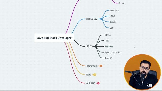 Java Full Stack Developer RoadMap 2023 ? || Learning Path To Become Java Developer || Zero To Hero смотреть онлайн