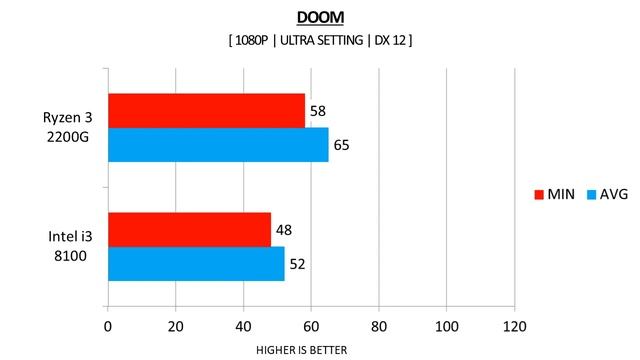 Ryzen 3 2200G vs i3 8100 - GTX 750 TI 2GB - Benchmarks Comparison смотреть онлайн