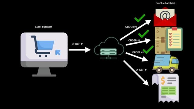 Event-driven Architecture - Everything You Need to Know смотреть онлайн